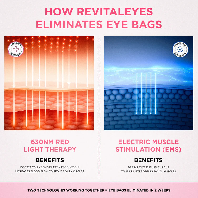 RevitalEyes® 2-w-1 Terapia Czerwonym Światłem + EMS na redukcję worków pod oczami