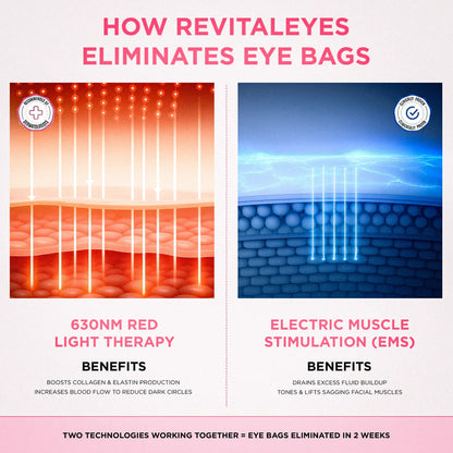 RevitalEyes® 2-w-1 Terapia Czerwonym Światłem + EMS na redukcję worków pod oczami